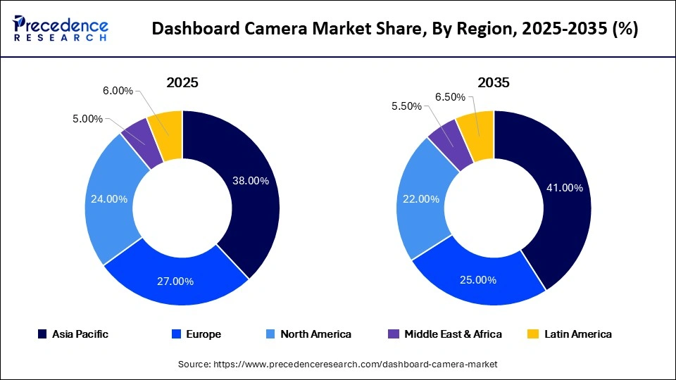 Dashboard Camera Market Share, By Region, 2025-2035 (%) Dashboard Camera Market Share, By Region, 2025-2035 (%)