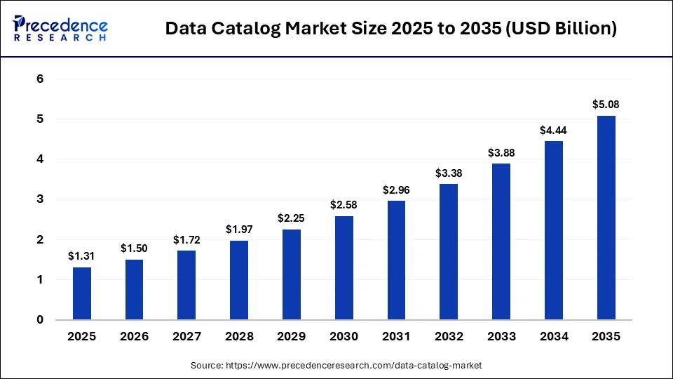 Data Catalog Market Size 2025 to 2035