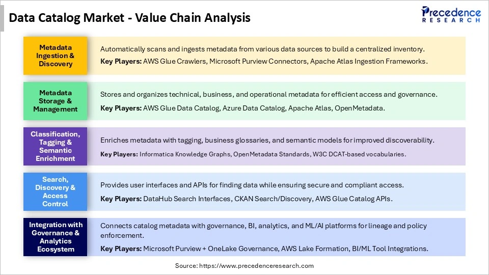 Data Catalog Market Value Chain Analysis
