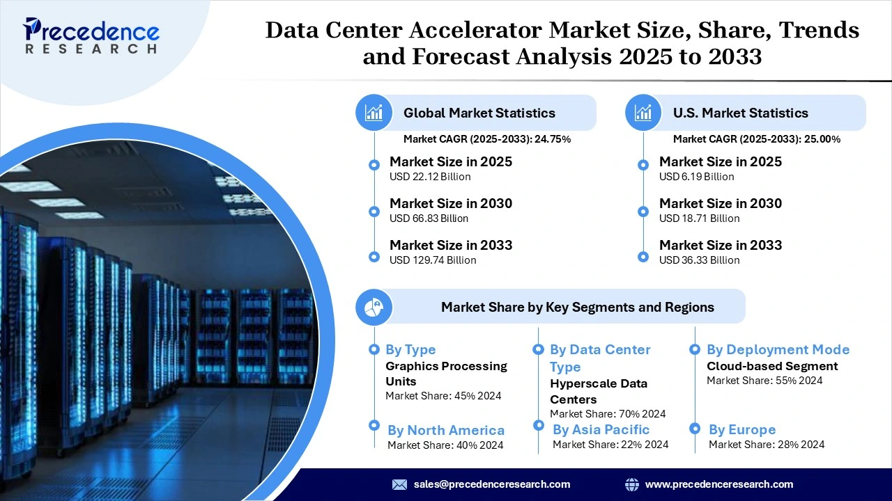 Data Center Accelerator Market Revenue and Statistics