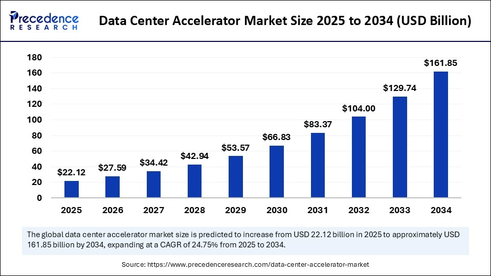 Data Center Accelerator Market Size 2025 to 2034