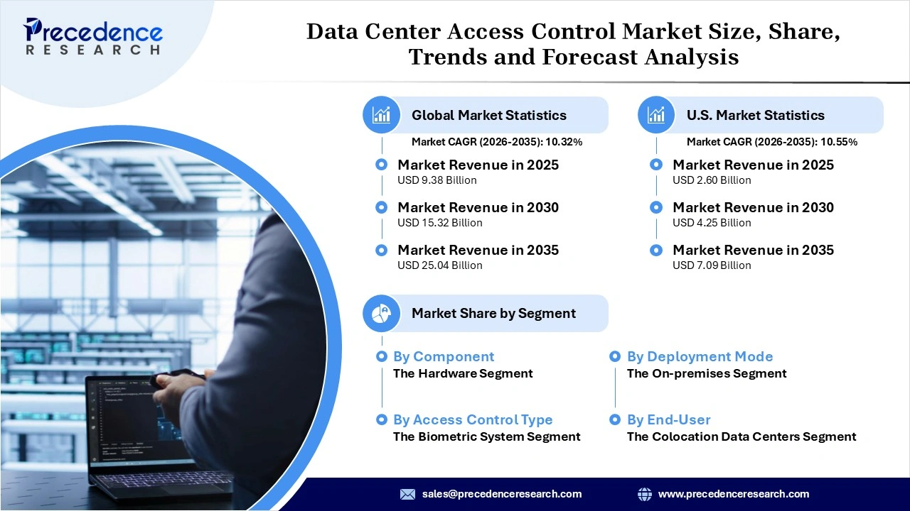 Data Center Access Control Market Revenue Statistics