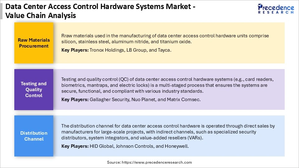 Data Center Access Control Hardware Systems Value Chain Analysis