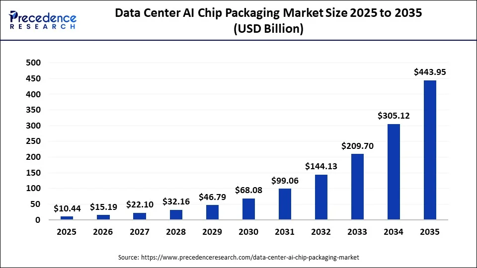 Data Center AI Chip Packaging Market Size 2025 to 2035