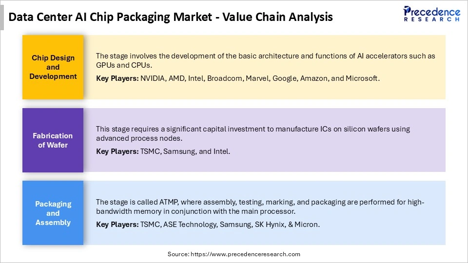 Data Center AI Chip Packaging Market Value Chain