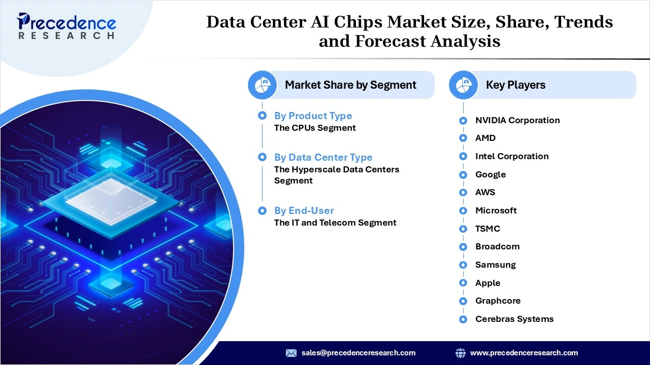 Data Center AI Chips Market Revenue Statistics Data Center AI Chips Market Revenue Statistics