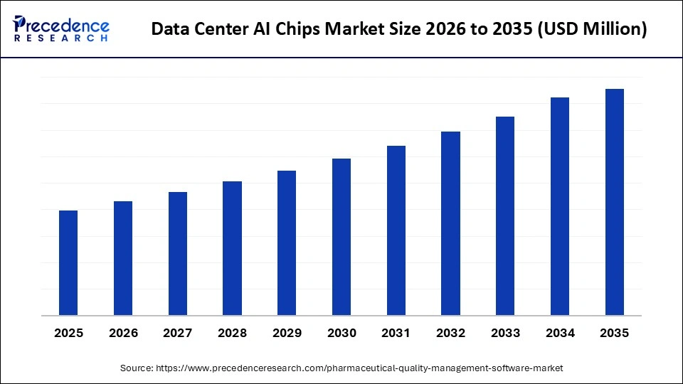 Data Center AI Chips Market Size Report By 2035 Data Center AI Chips Market Size Report By 2035