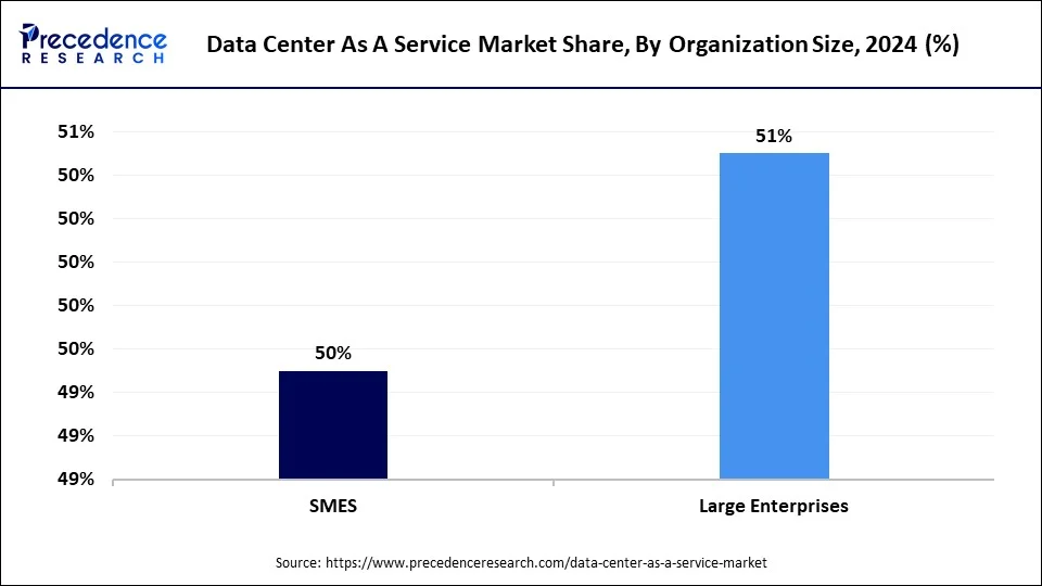 Data Center As A Service Market Share, By Organization Size, 2024 (%)