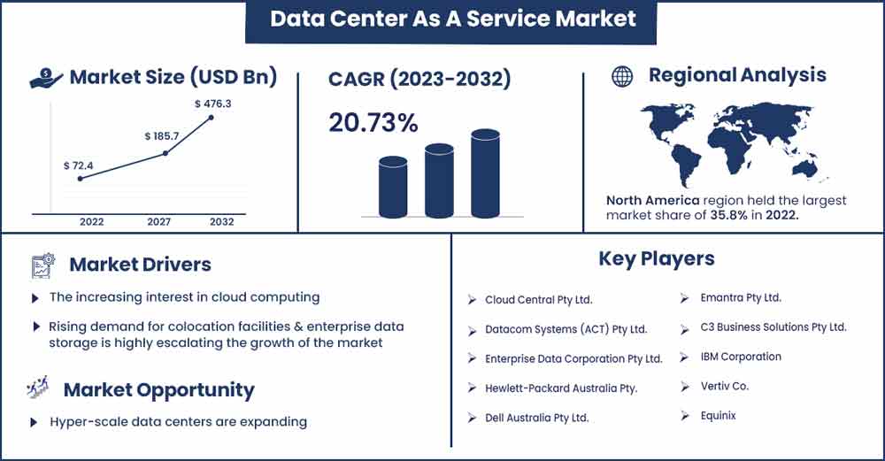 Data Center As A Service Market Size and Growth Rate From 2023 To 2032