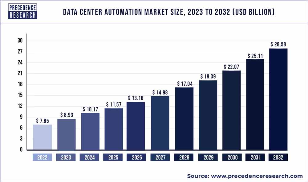 Data Center Automation Market Size 2023 To 2032