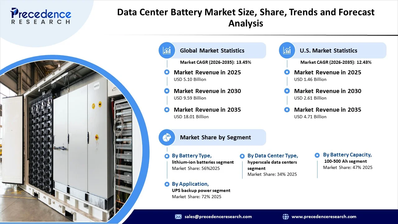 Data Center Battery Market Revenue Statistics Data Center Battery Market Revenue Statistics