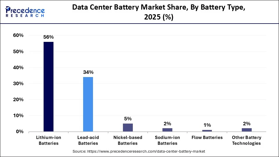 Data Center Battery Market Share, By Battery Type, 2025 (%)