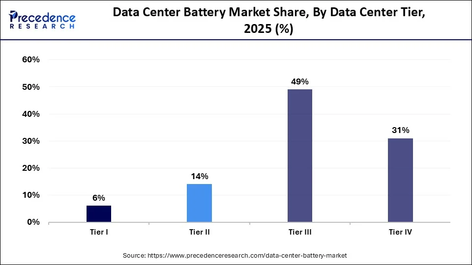 Data Center Battery Market Share, By Data Center Tier, 2025 (%)