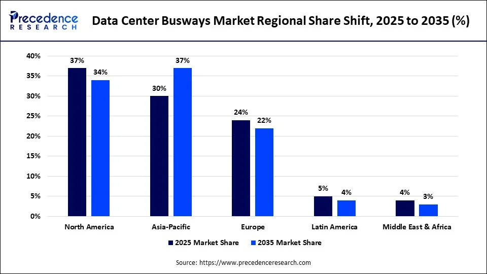 Data Center Busways Market Regional Share Shift, 2025 to 2035 (%)