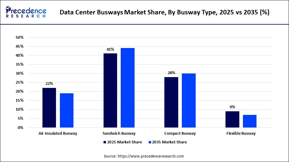 Data Center Busways Market Share, By Busway Type, 2025 vs 2035 (%)