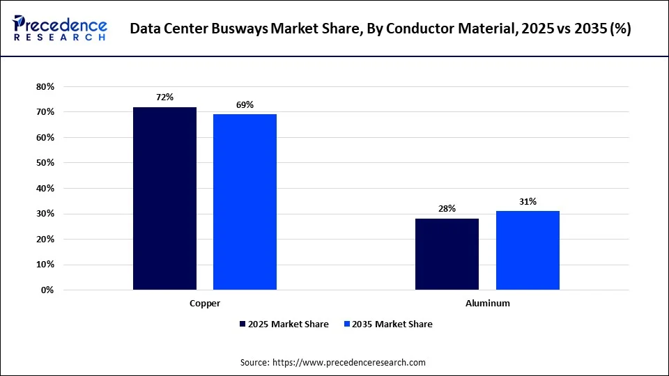 Data Center Busways Market Share, By Conductor Material, 2025 vs 2035 (%)
