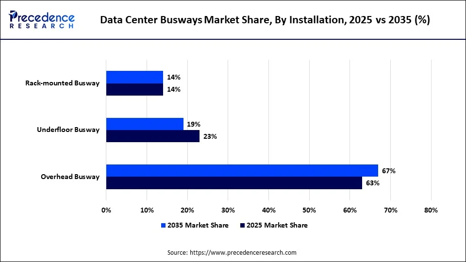 Data Center Busways Market Share, By Installation, 2025 vs 2035 (%)