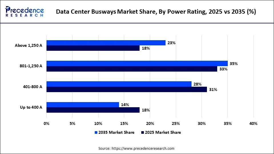 Data Center Busways Market Share, By Power Rating, 2025 vs 2035 (%)