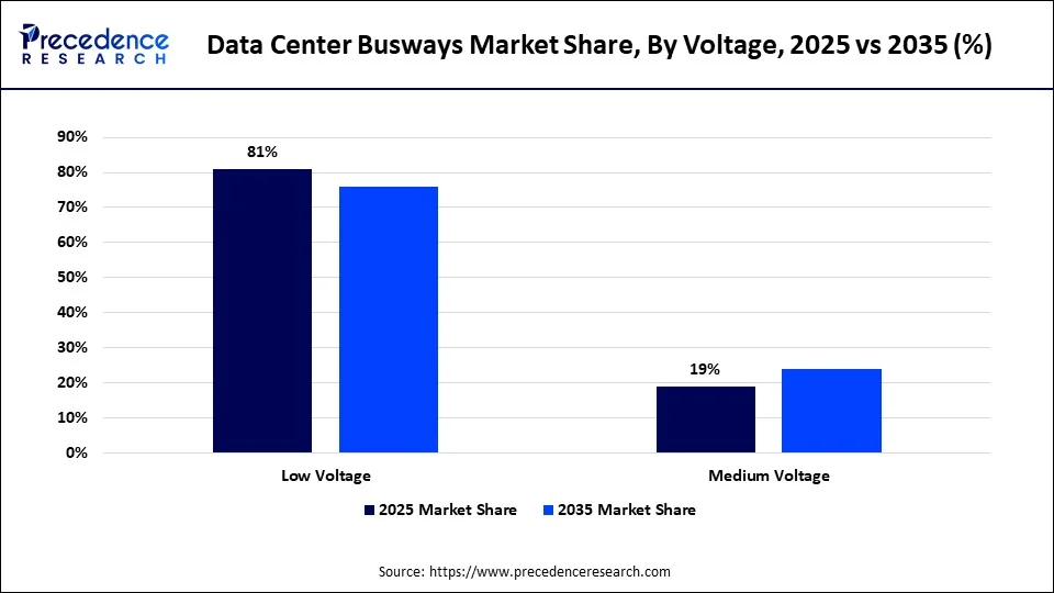 Data Center Busways Market Share, By Voltage, 2025 vs 2035 (%)