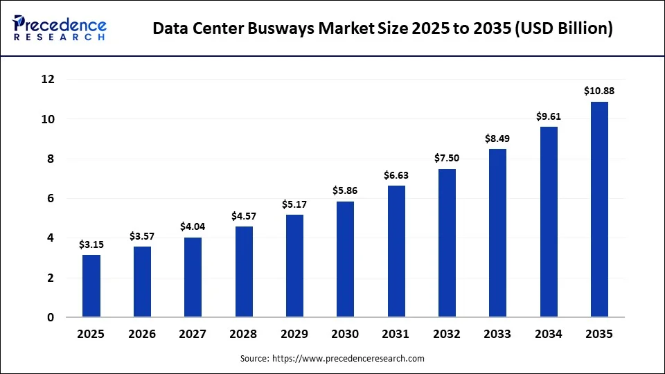 Data Center Busways Market Size 2025 to 2035