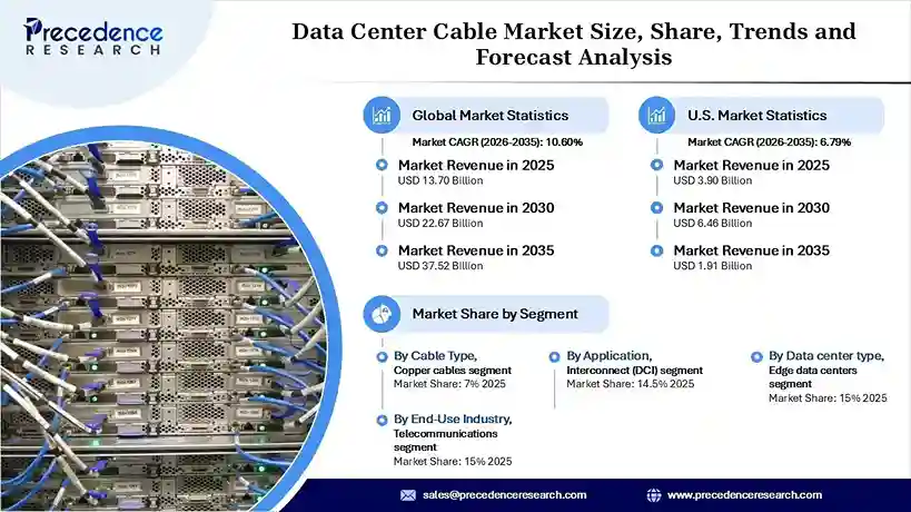 Data Center Cable Market Revenue Statistics