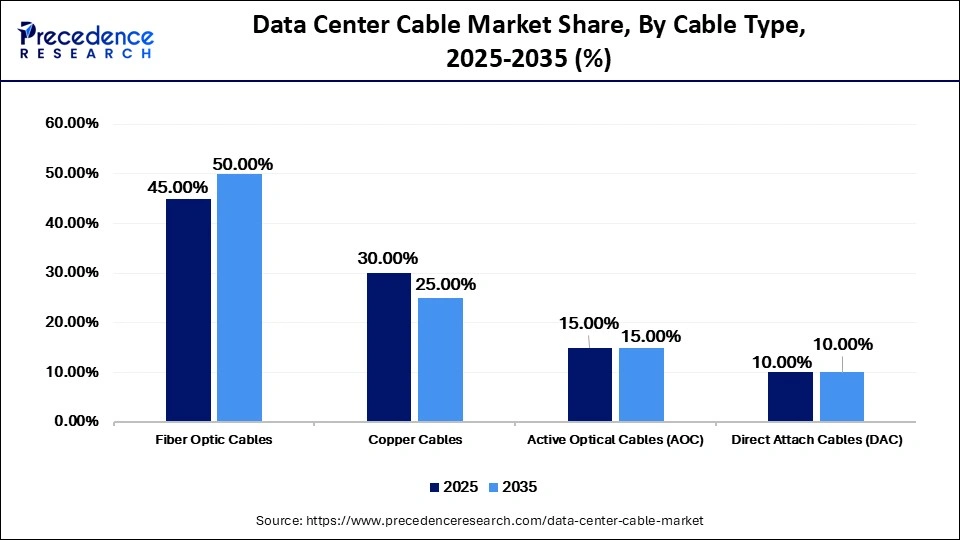 Data Center Cable Market Share, By Cable Type, 2025-2035 (%)