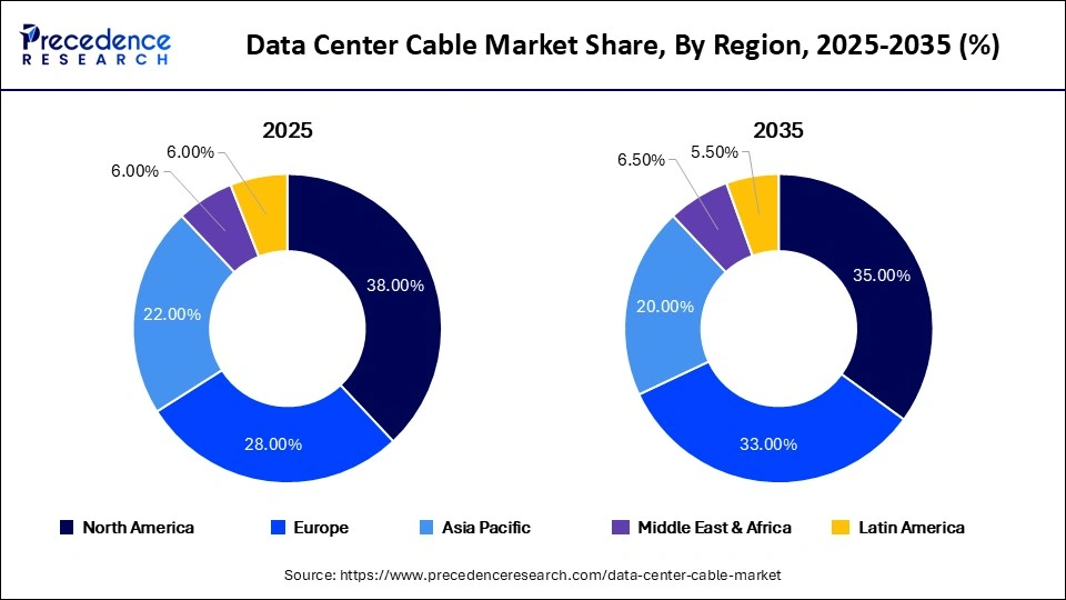 Data Center Cable Market Share, By Region, 2025-2035 (%)