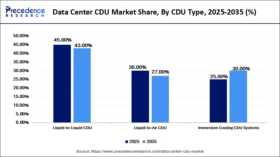 Data Center CDU Market Share, By CDU Type, 2025-2035 (%)