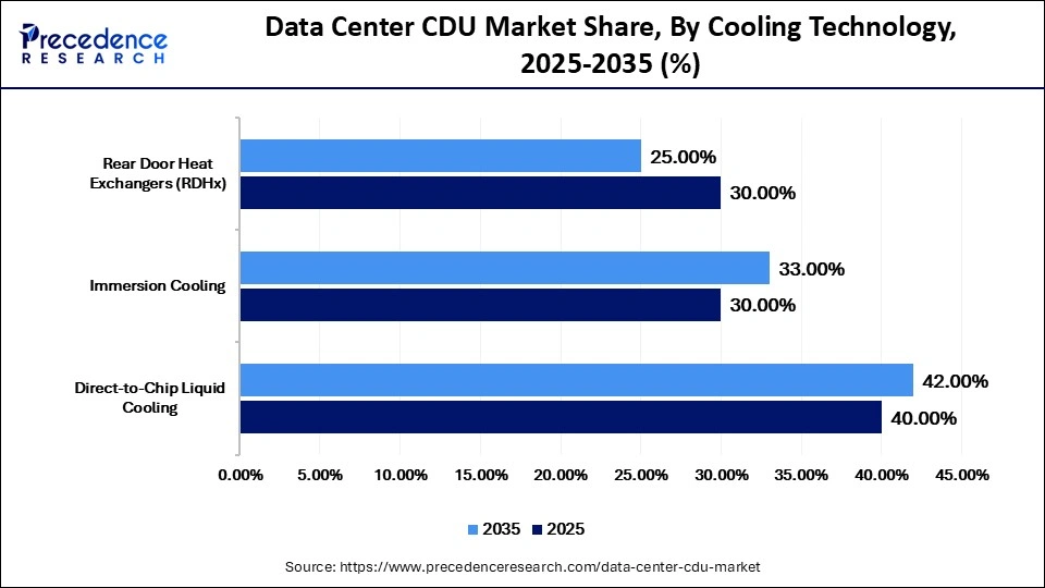 Data Center CDU Market Share, By Cooling Technology, 2025-2035 (%)