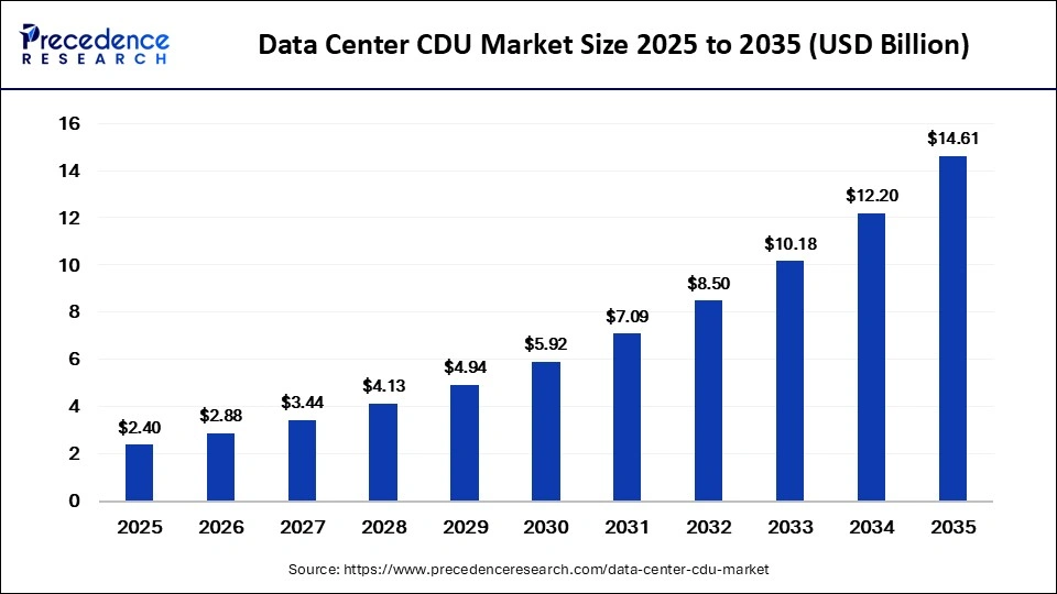 Data Center CDU Market Size 2026 to 2035