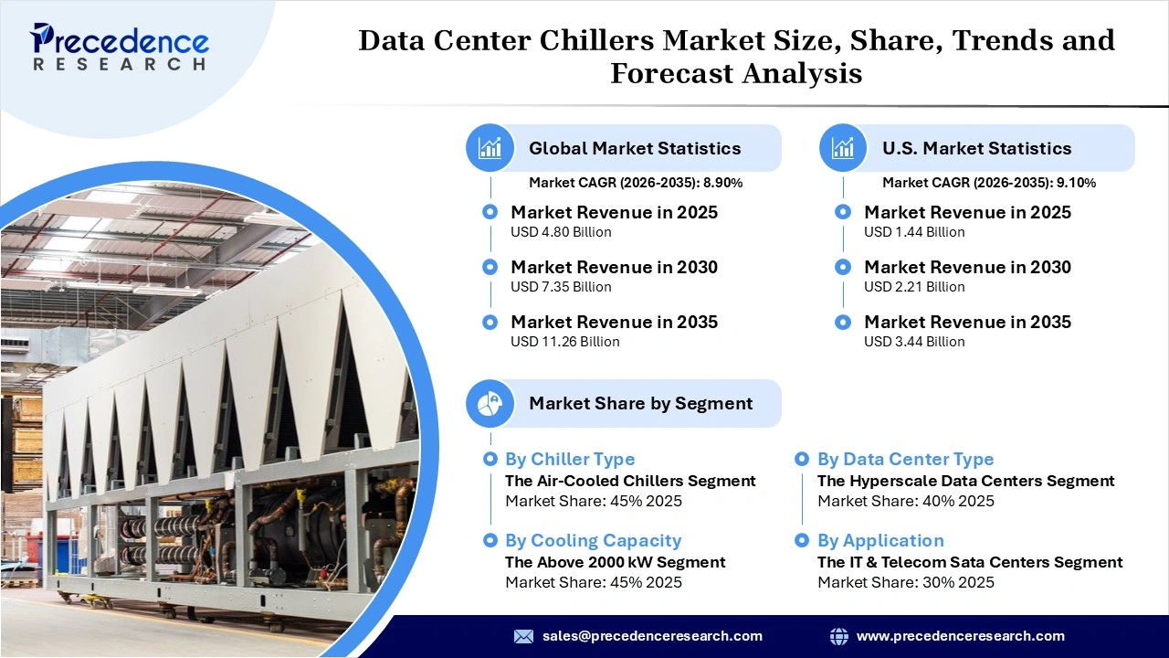 Data Center Chillers Market Revenue Statistics