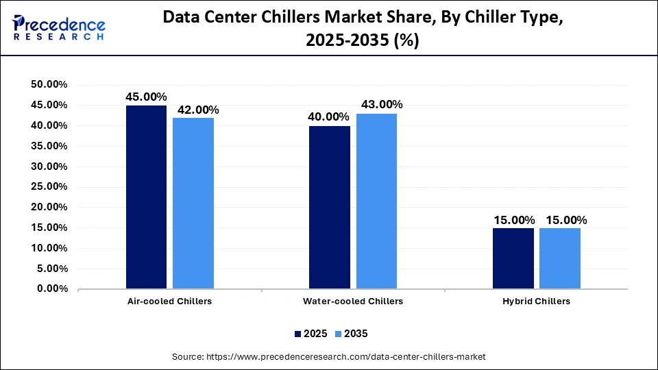 Data Center Chillers Market Share, By Chiller Type, 2025-2035 (%)