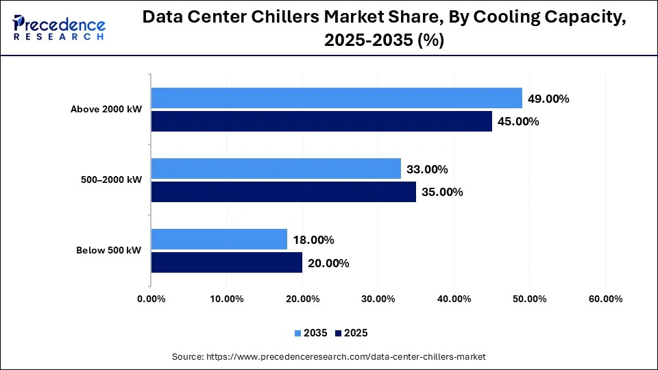 Data Center Chillers Market Share, By Cooling Capacity, 2025-2035 (%)