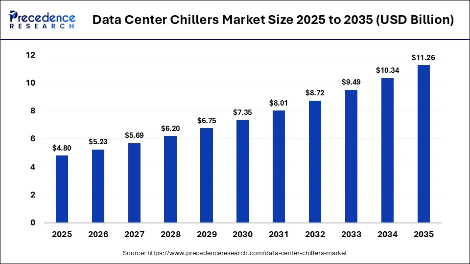 Data Center Chillers Market Size 2026 to 2035