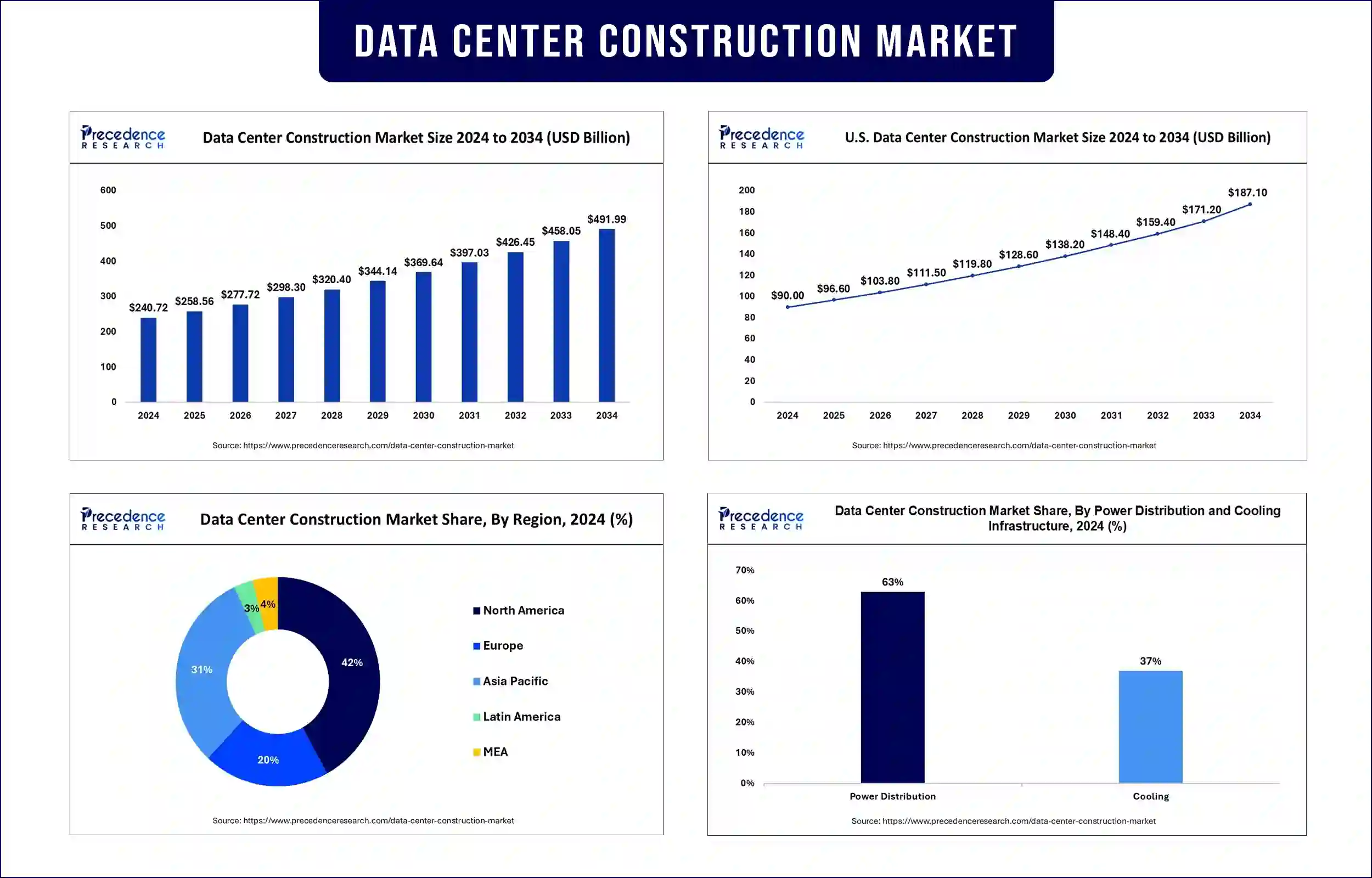 Data Center Construction Market Revenue Statistics