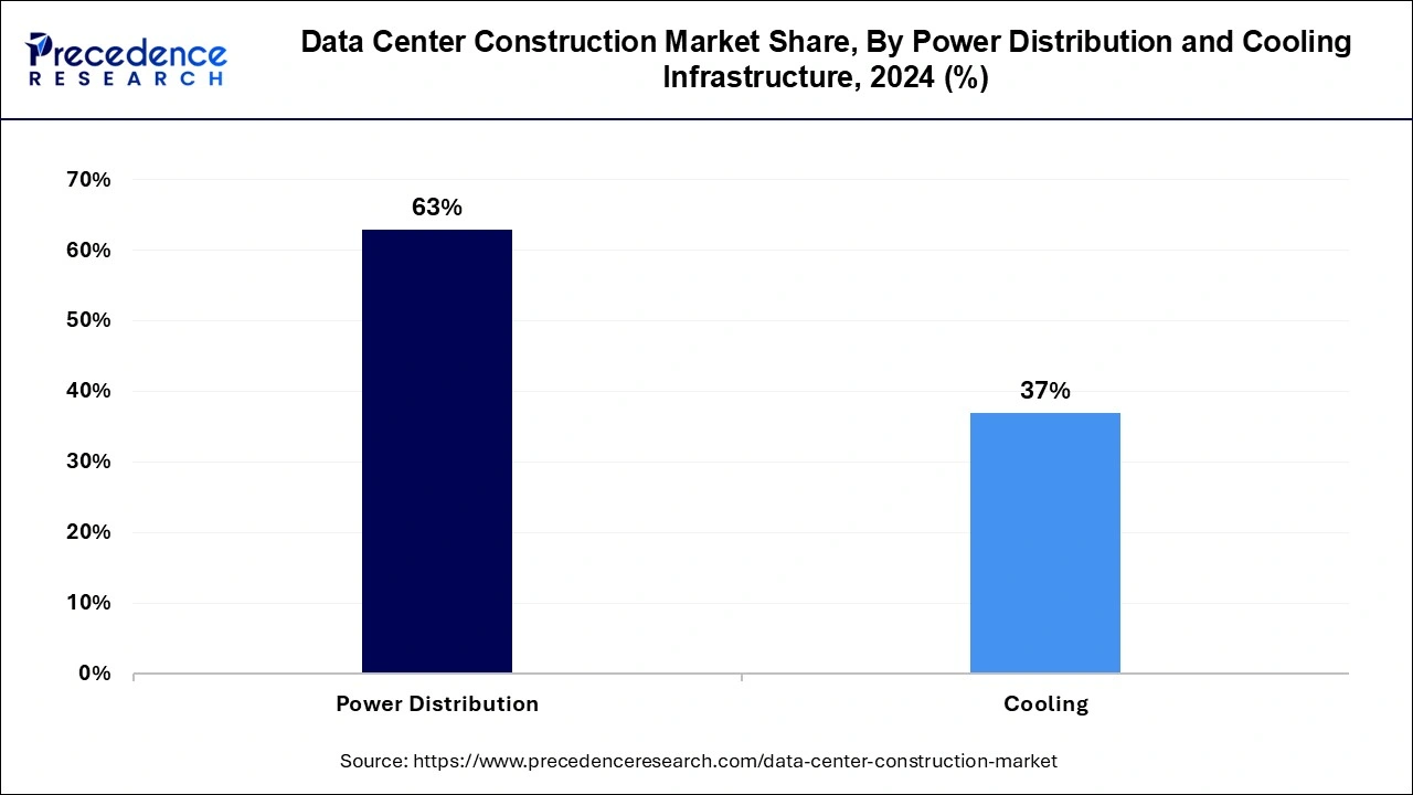Data Center Construction Market Share, By Power Distribution and Cooling Infrastructure, 2024 (%)