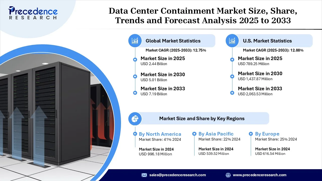 Data Center Containment Market Revenue and Statistics