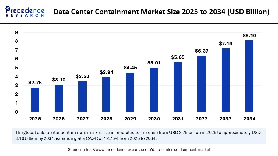 Data Center Containment Market Size 2025 to 2034