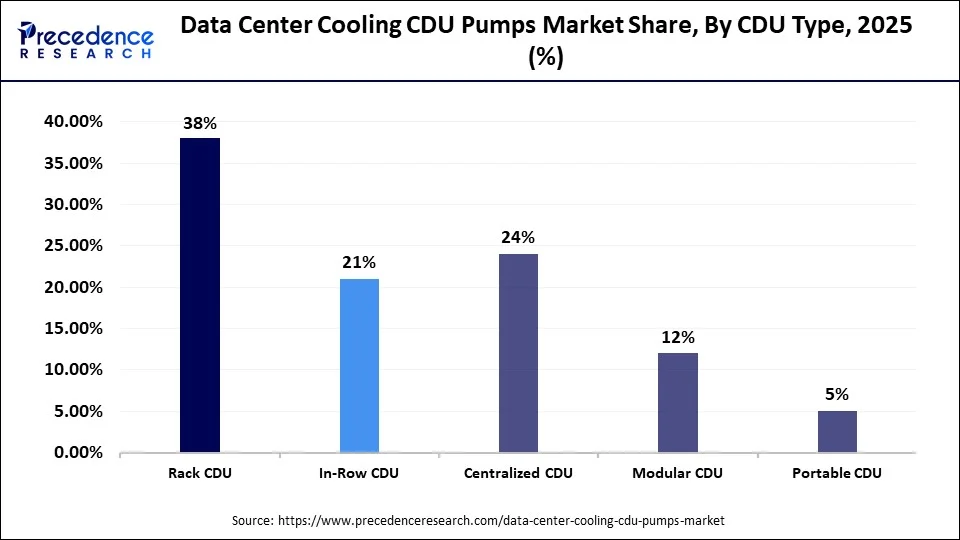 Data Center Cooling CDU Pumps Market Share, By CDU Type, 2025 (%)