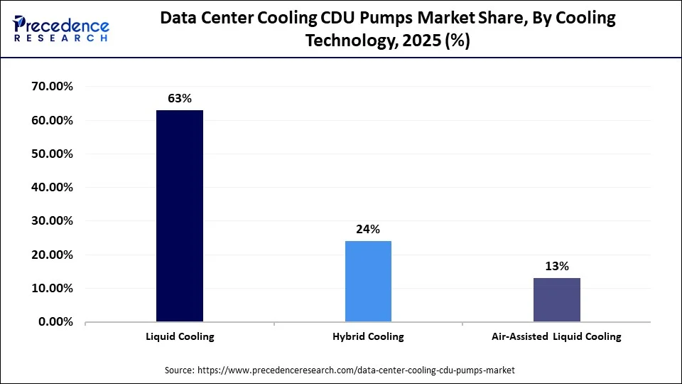Data Center Cooling CDU Pumps Market Share, By Cooling Technology, 2025 (%)