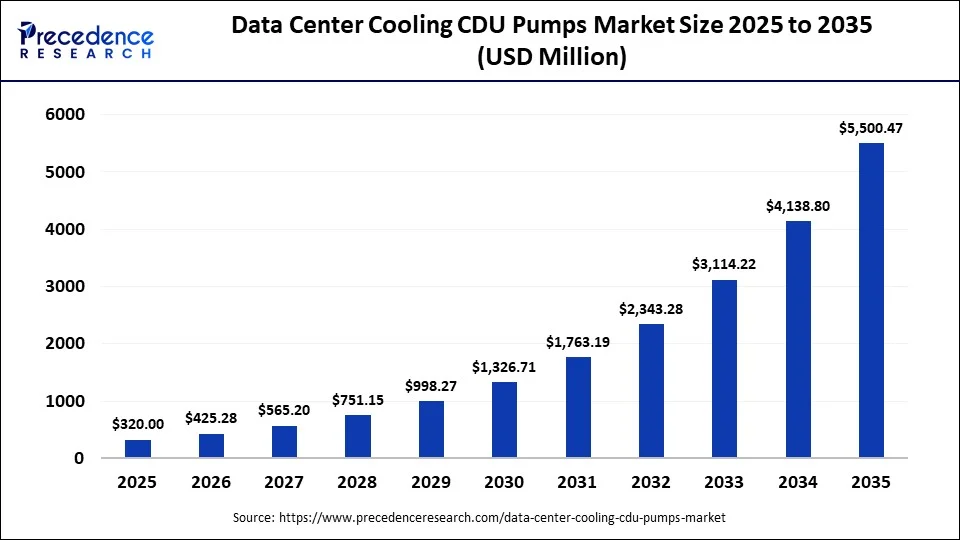 Data Center Cooling CDU Pumps Market Size 2026 to 2035