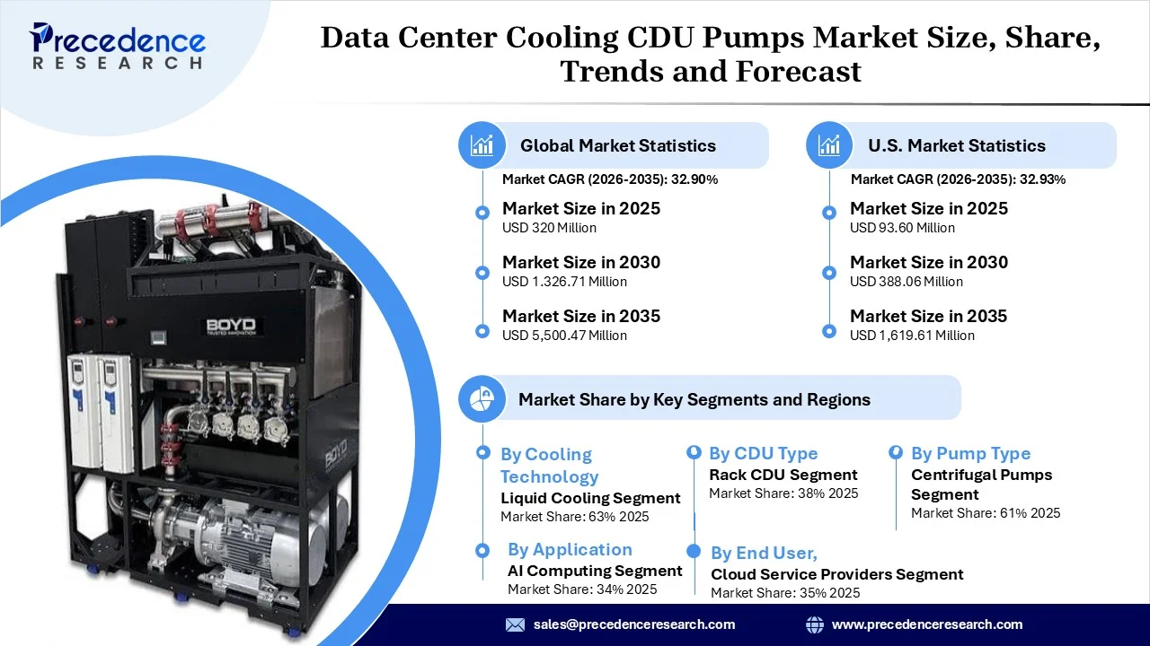Data Center Cooling CDU Pumps Market Revenue Statistics Data Center Cooling CDU Pumps Market Revenue Statistics