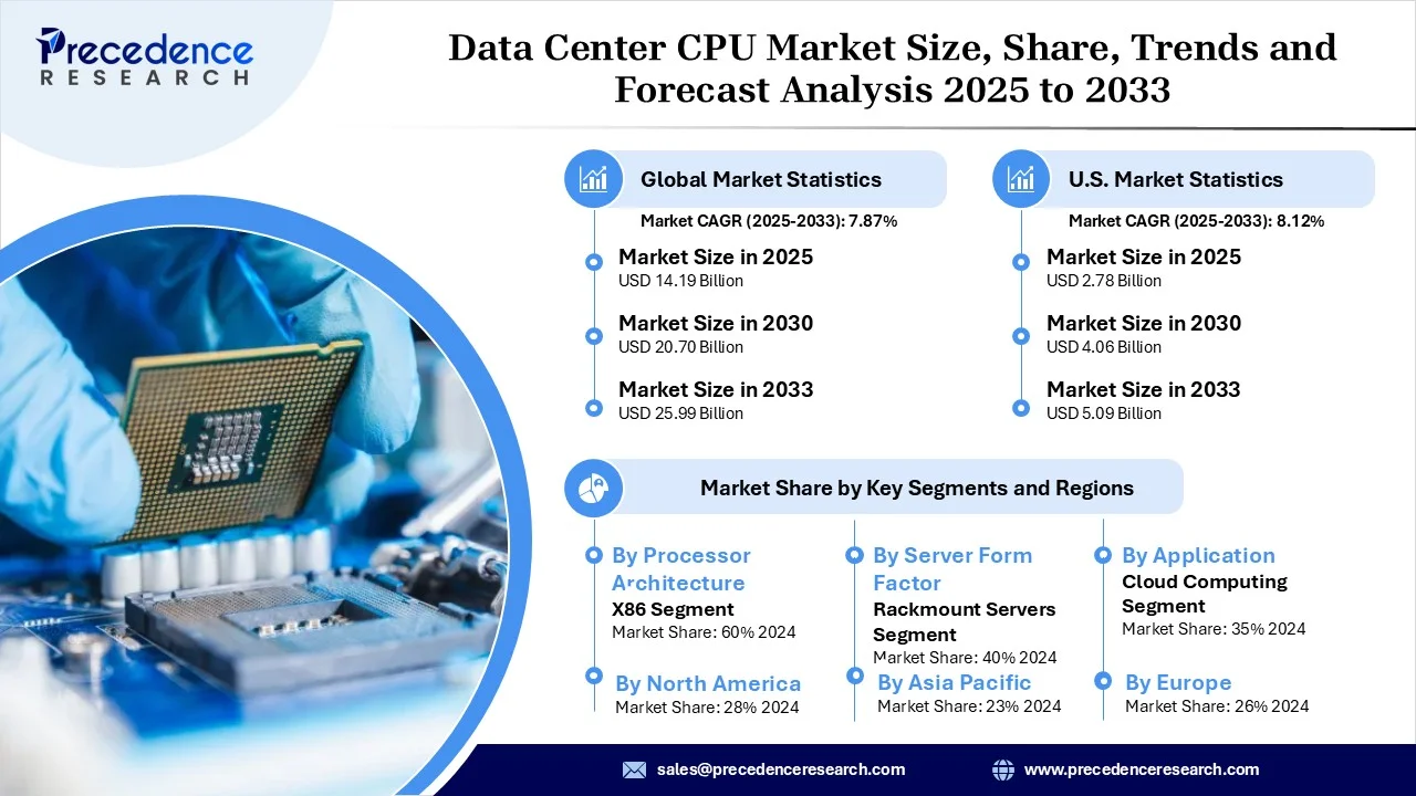Data Center CPU Market Revenue and Statistics
