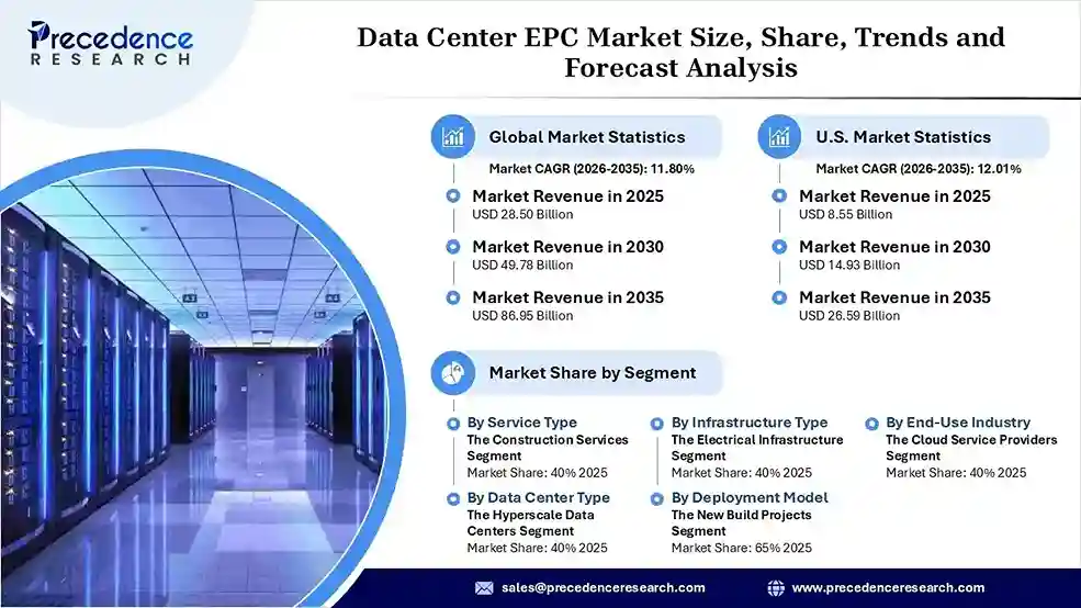 Data Center EPC Market Revenue Statistics Data Center EPC Market Revenue Statistics
