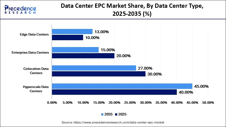 Data Center EPC Market Share, By Data Center Type, 2025-2035 (%)