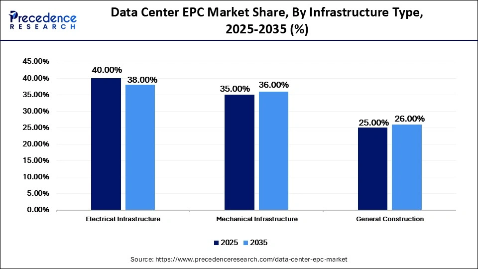 Data Center EPC Market Share, By Infrastructure Type, 2025-2035 (%)