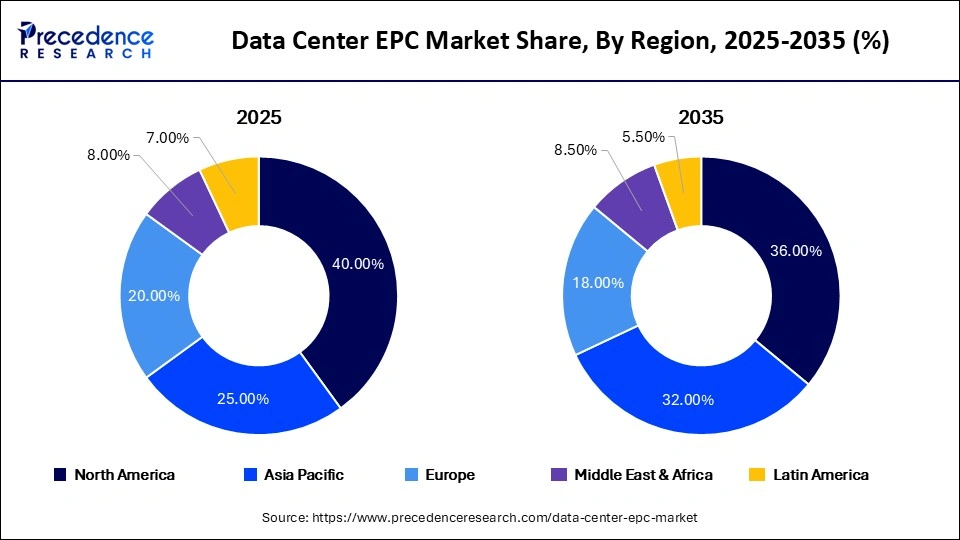 Data Center EPC Market Share, By Region, 2025-2035 (%)