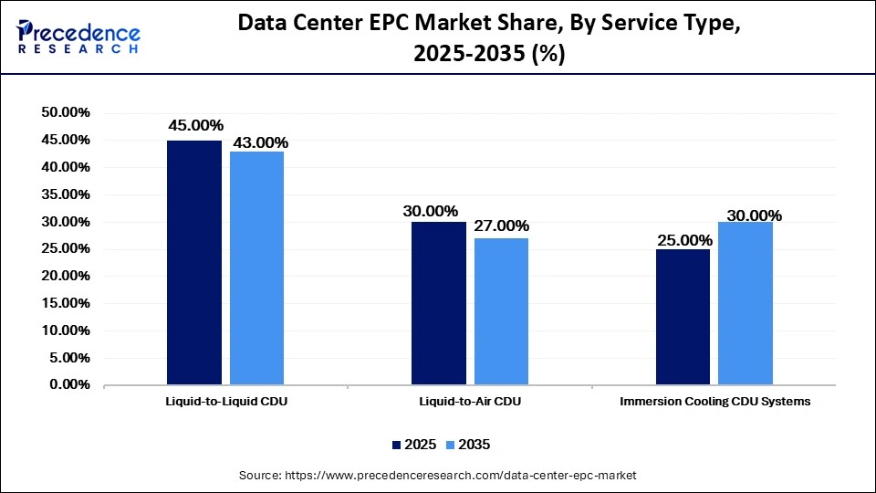 Data Center EPC Market Share, By Service Type, 2025-2035 (%)