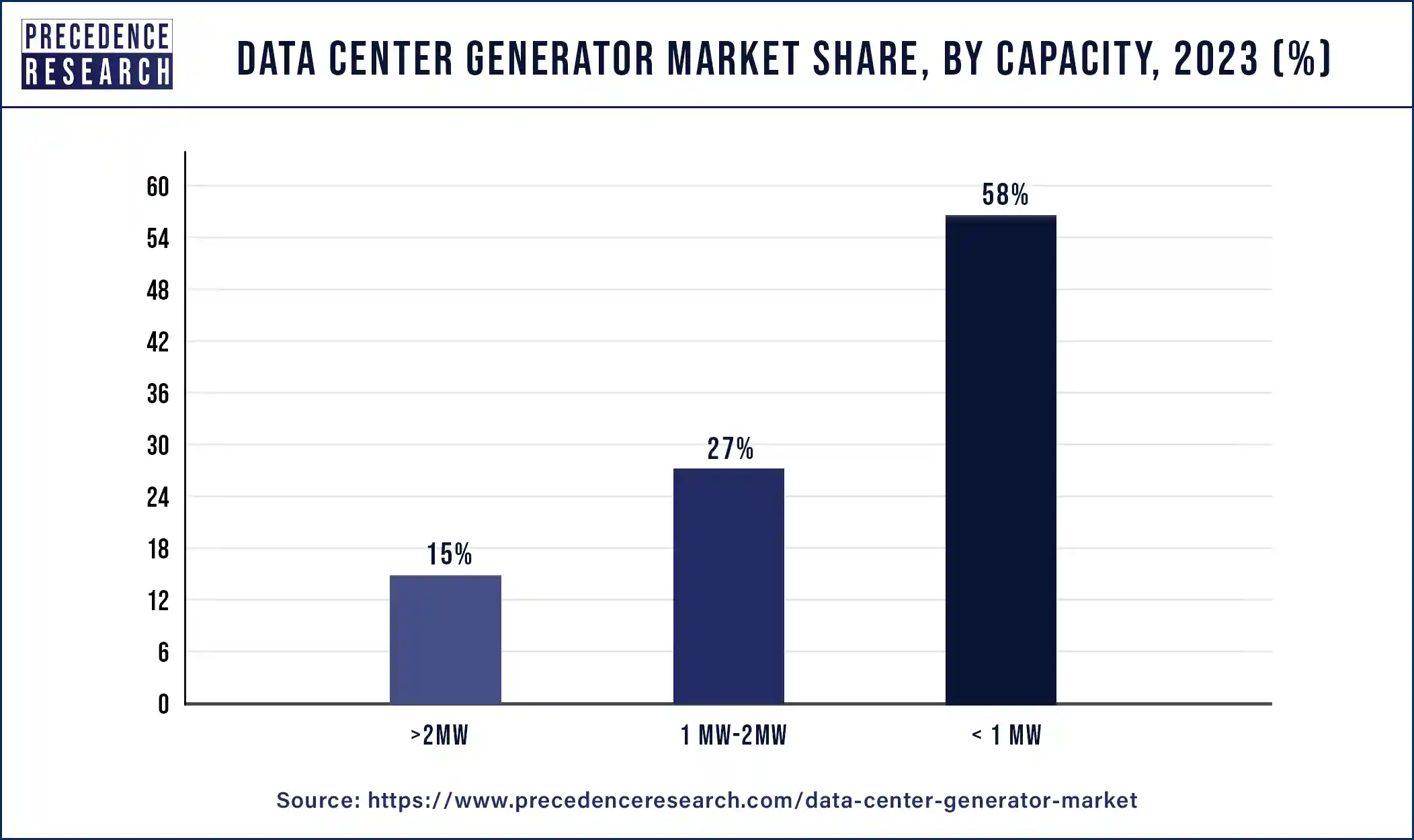 Data Center Generator Market Share, By Capacity, 2023 (%)