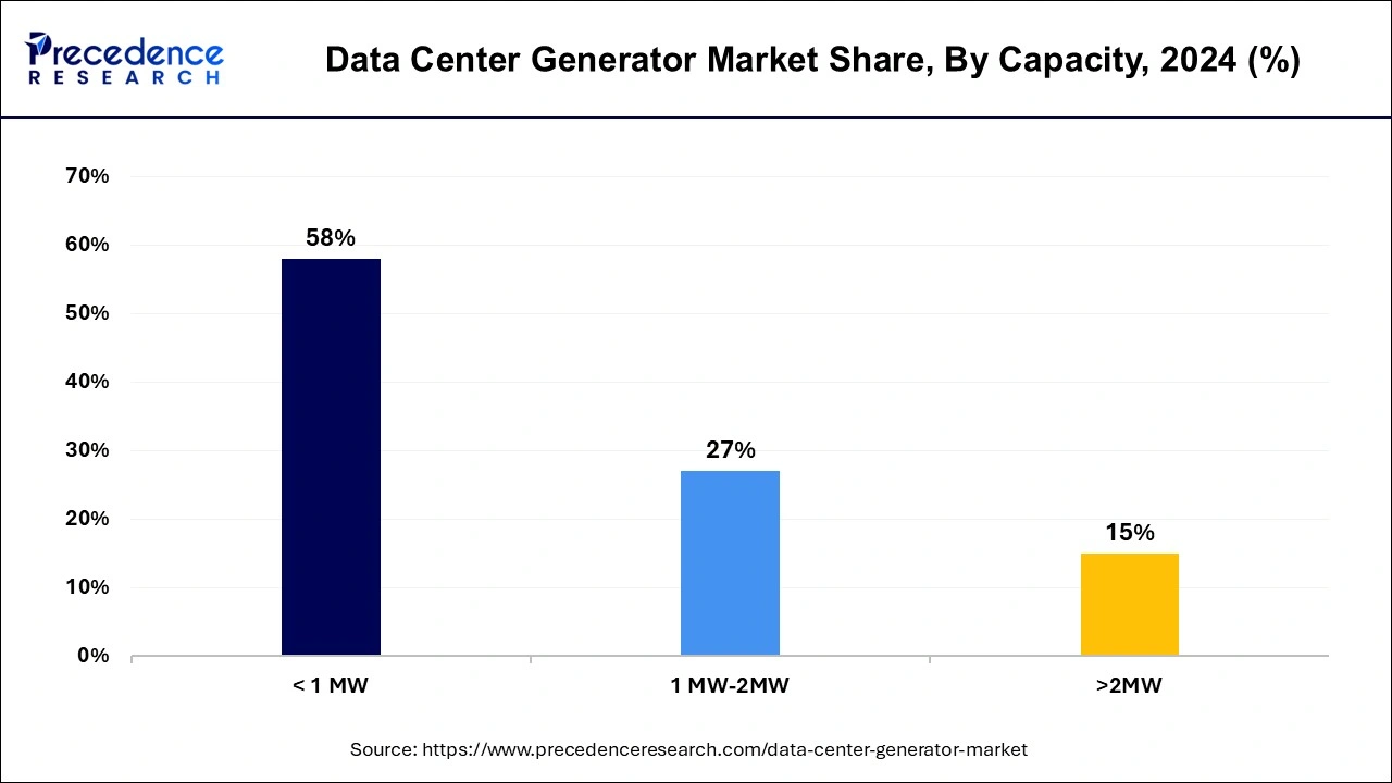 Data Center Generator Market Share, By Capacity, 2023 (%)